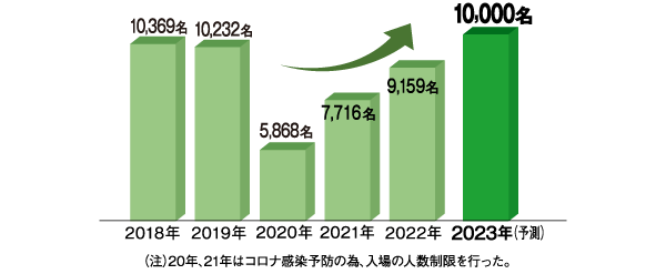 出展事業者数と出展小間数の推移及び出展者業種別内訳（2021年）のグラフ